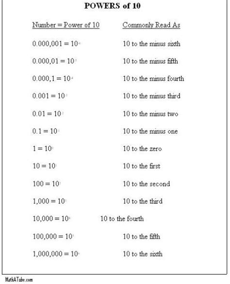 mega is 10 to the power of|Powers of 10 .